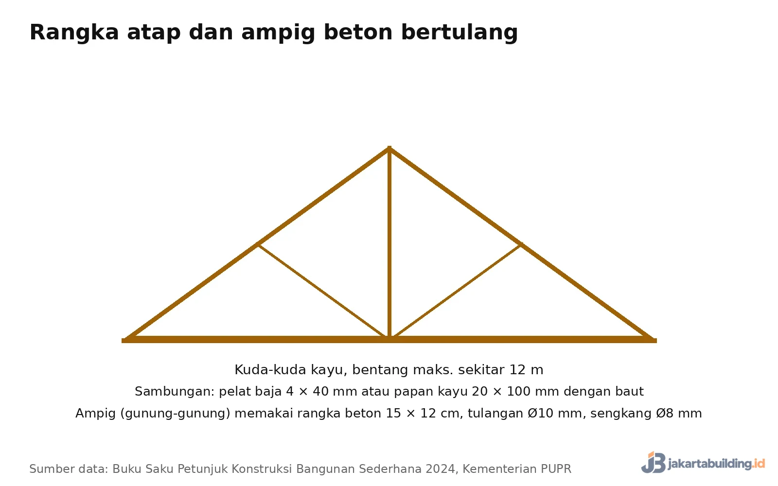 diagram kuda-kuda kayu rangka atap rumah