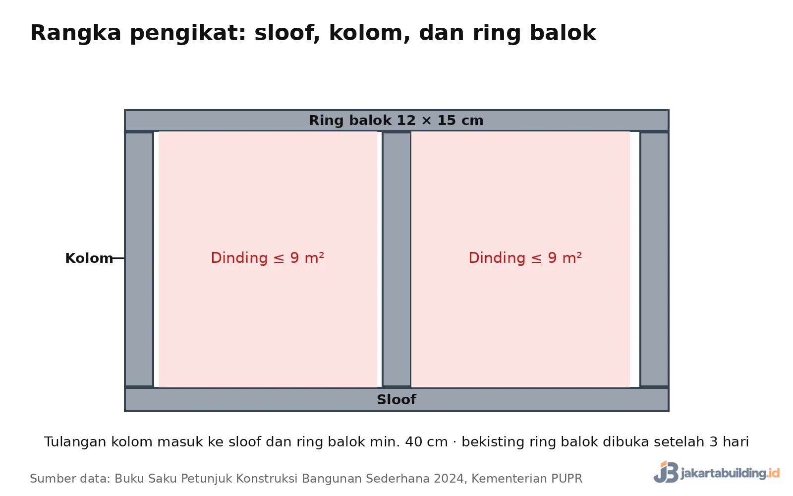 diagram rangka pengikat sloof, kolom, dan ring balok mengelilingi dinding