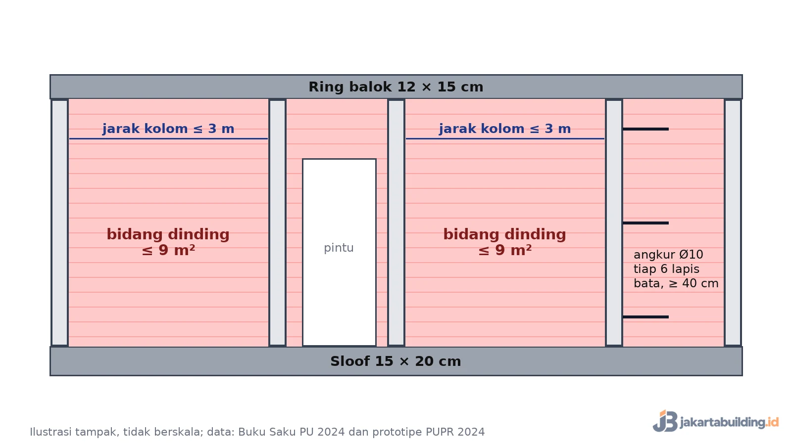 Tampak rangka sloof, kolom praktis, dan ring balok dengan jarak kolom maksimal 3 meter dan angkur dinding