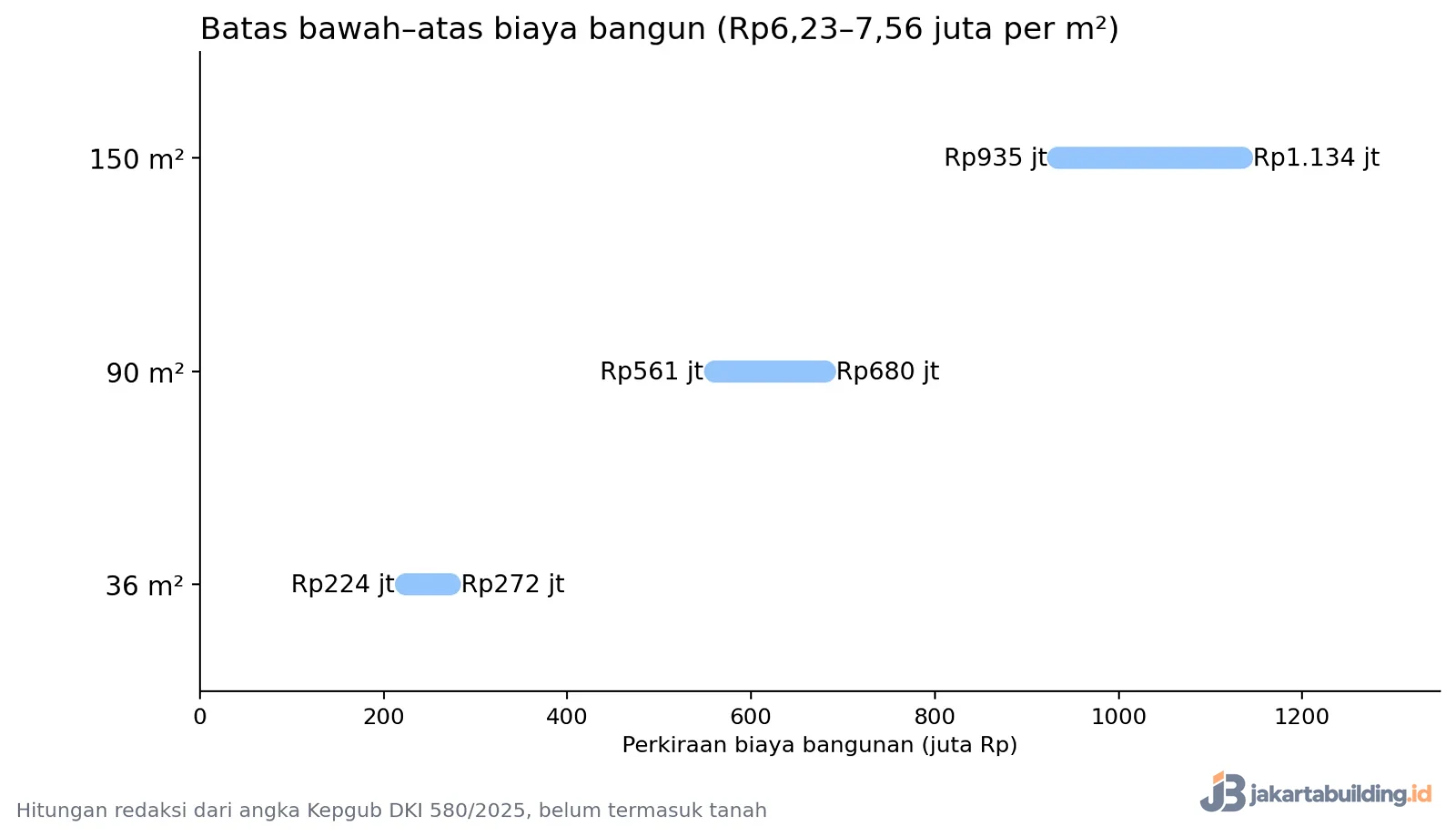 grafik rentang biaya bangun rumah 36, 90, dan 150 meter persegi