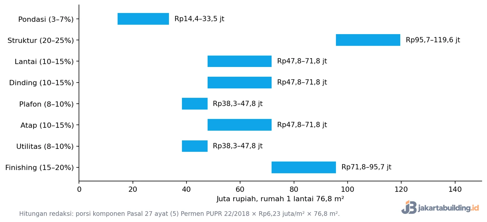 grafik rincian biaya rumah 8x12 per pekerjaan