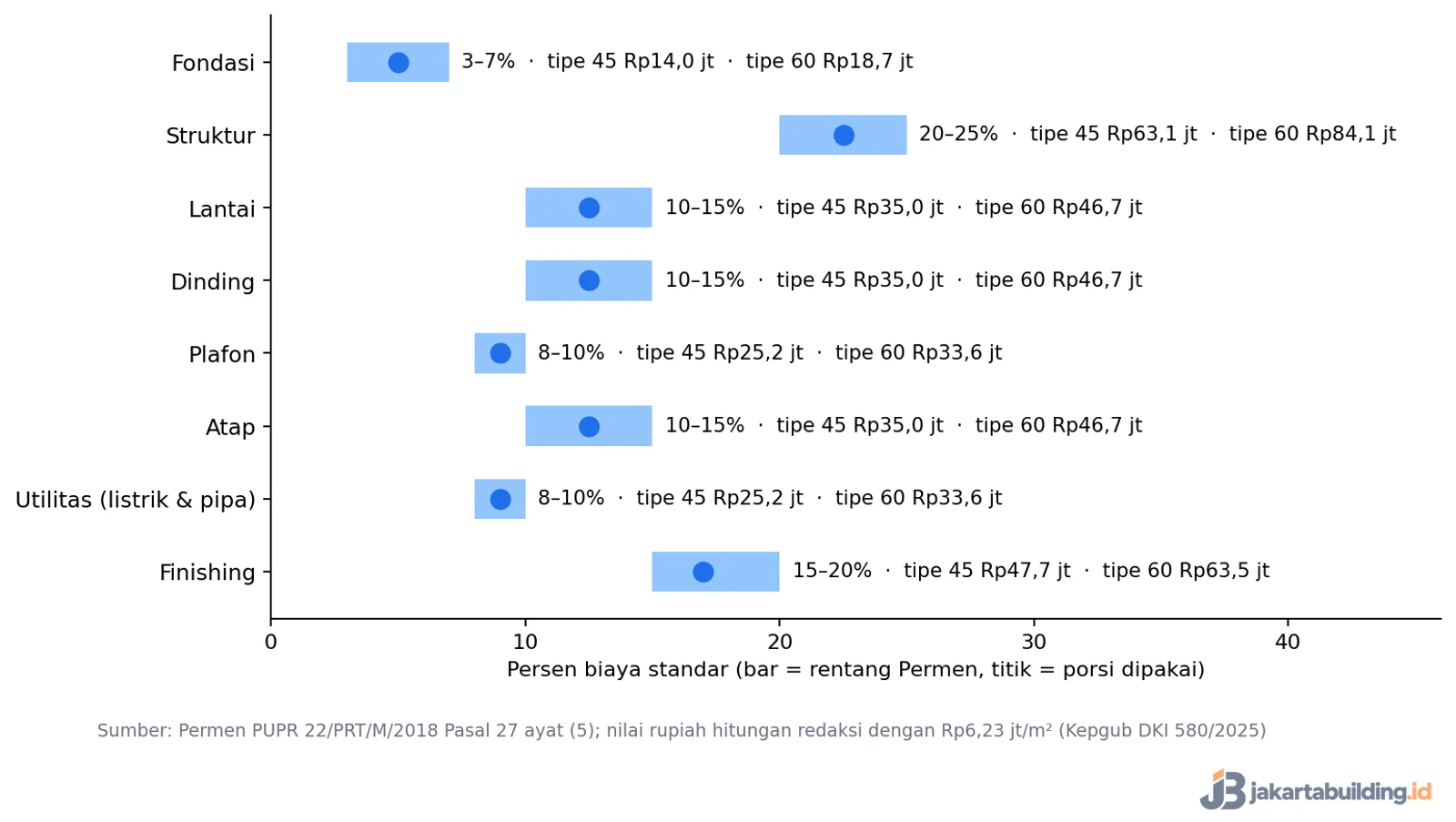 Rentang porsi biaya fondasi, struktur, lantai, dinding, plafon, atap, utilitas, dan finishing rumah tipe 45 dan 60