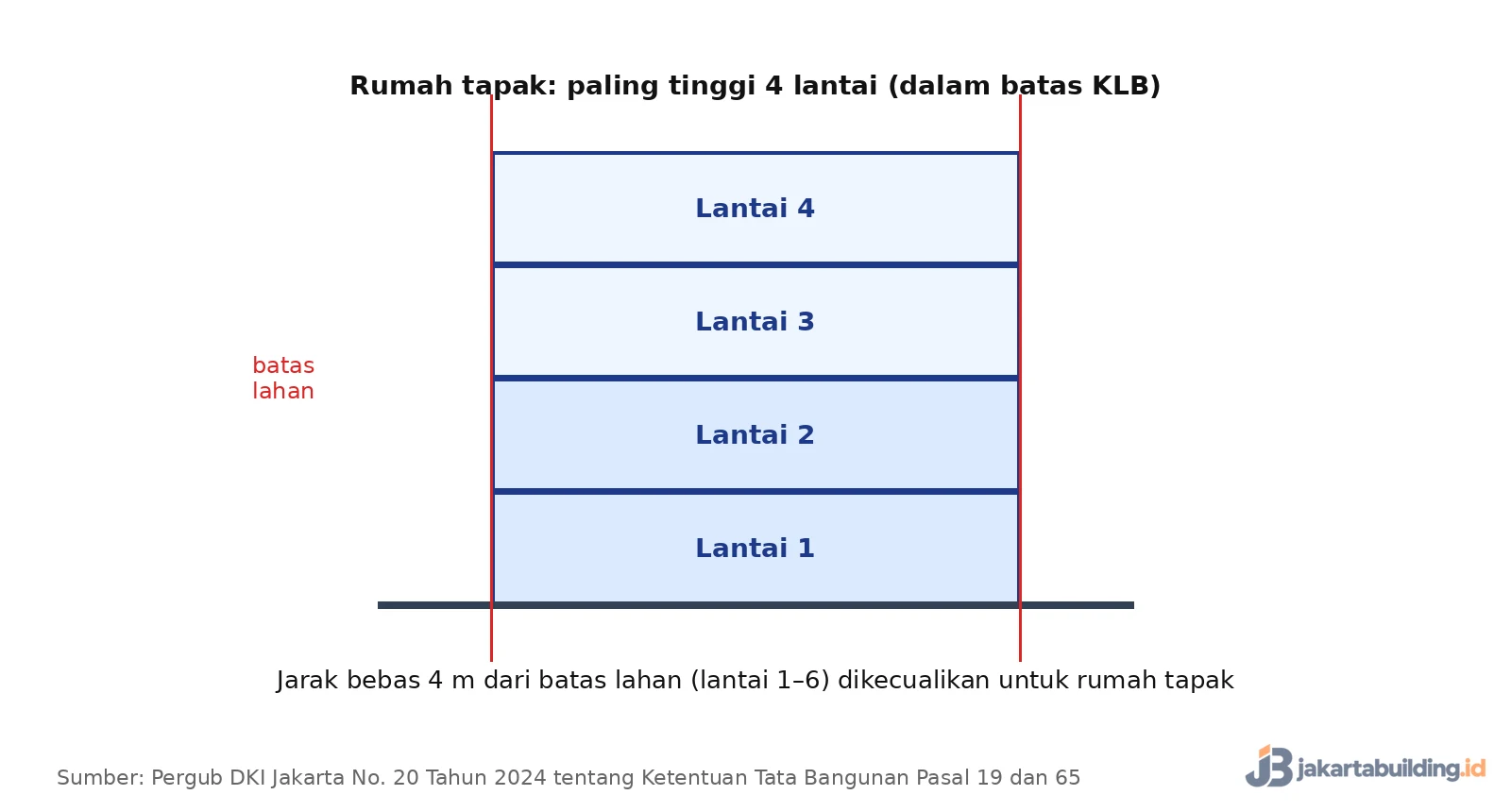 rumah tapak maksimal empat lantai dan pengecualian jarak bebas
