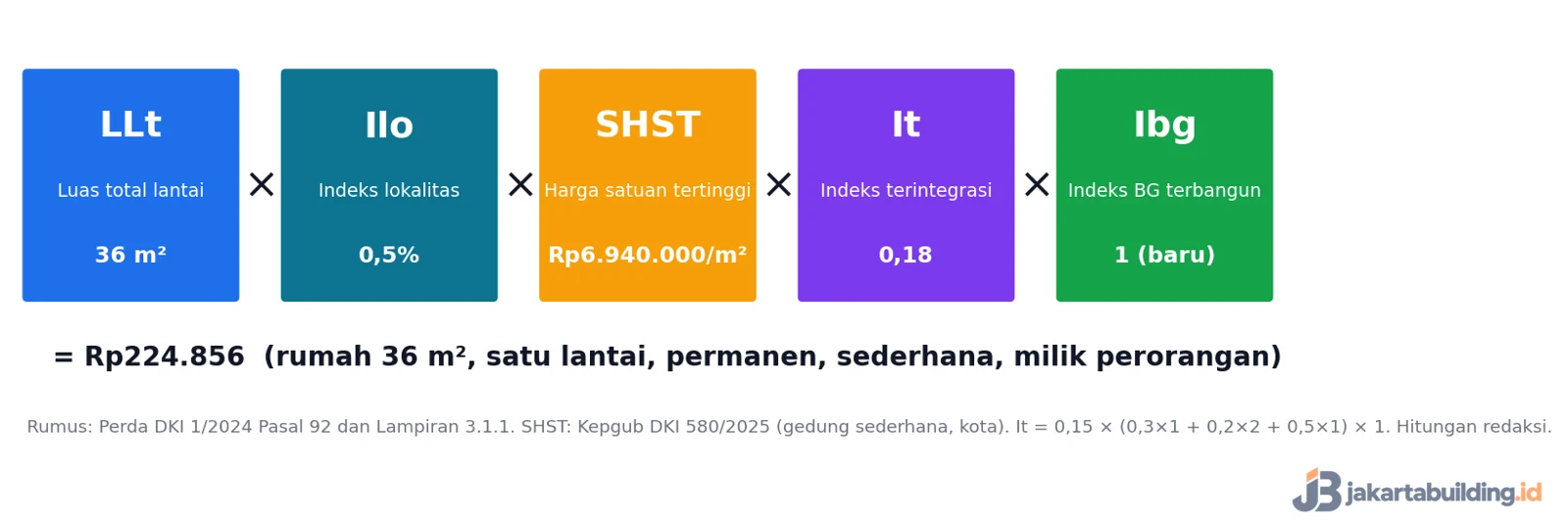 Rumus biaya PBG rumah tinggal Jakarta: luas lantai x indeks lokalitas 0,5% x SHST x indeks terintegrasi x indeks bangunan terbangun