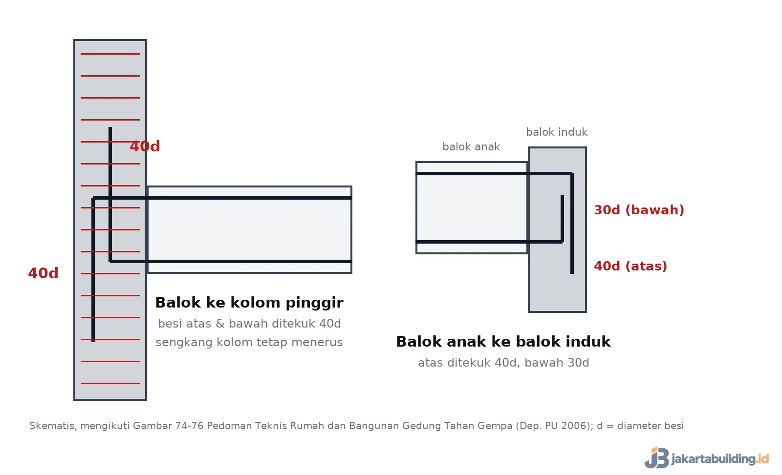 Detail sambungan balok ke kolom pinggir dengan tekukan 40d dan balok anak ke balok induk dengan 40d dan 30d