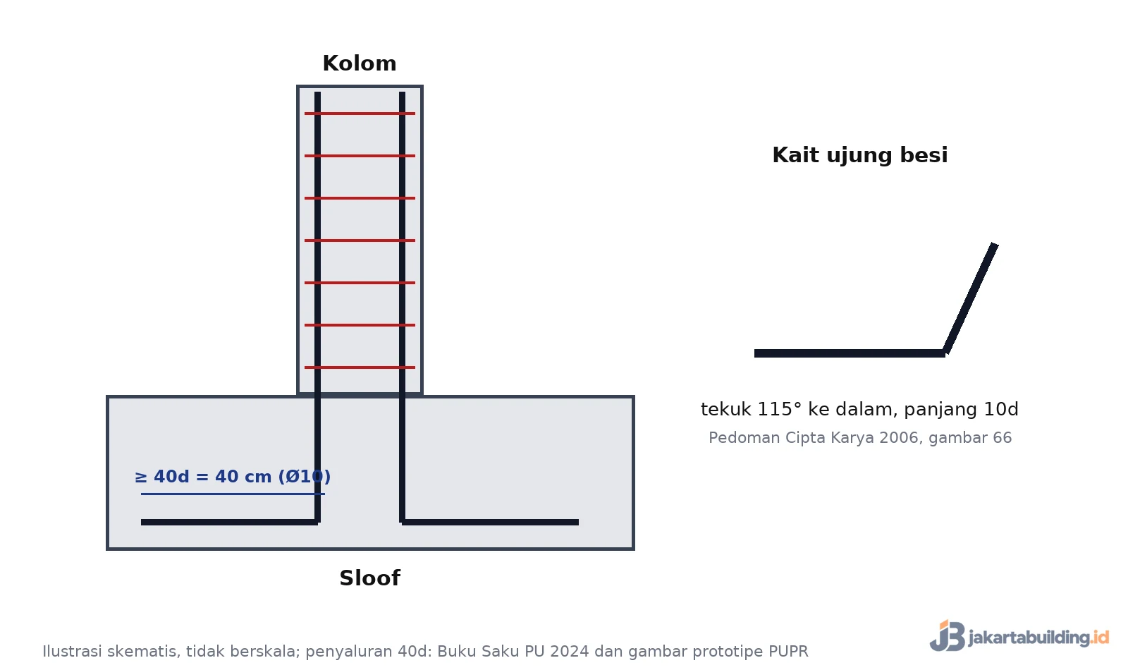 Detail sambungan besi kolom ke sloof dengan panjang penyaluran 40 cm dan kait 115 derajat