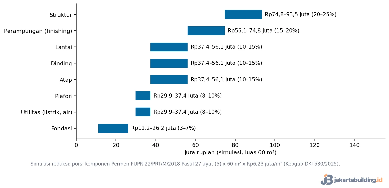 grafik sebaran biaya rumah tipe 60 per komponen pekerjaan