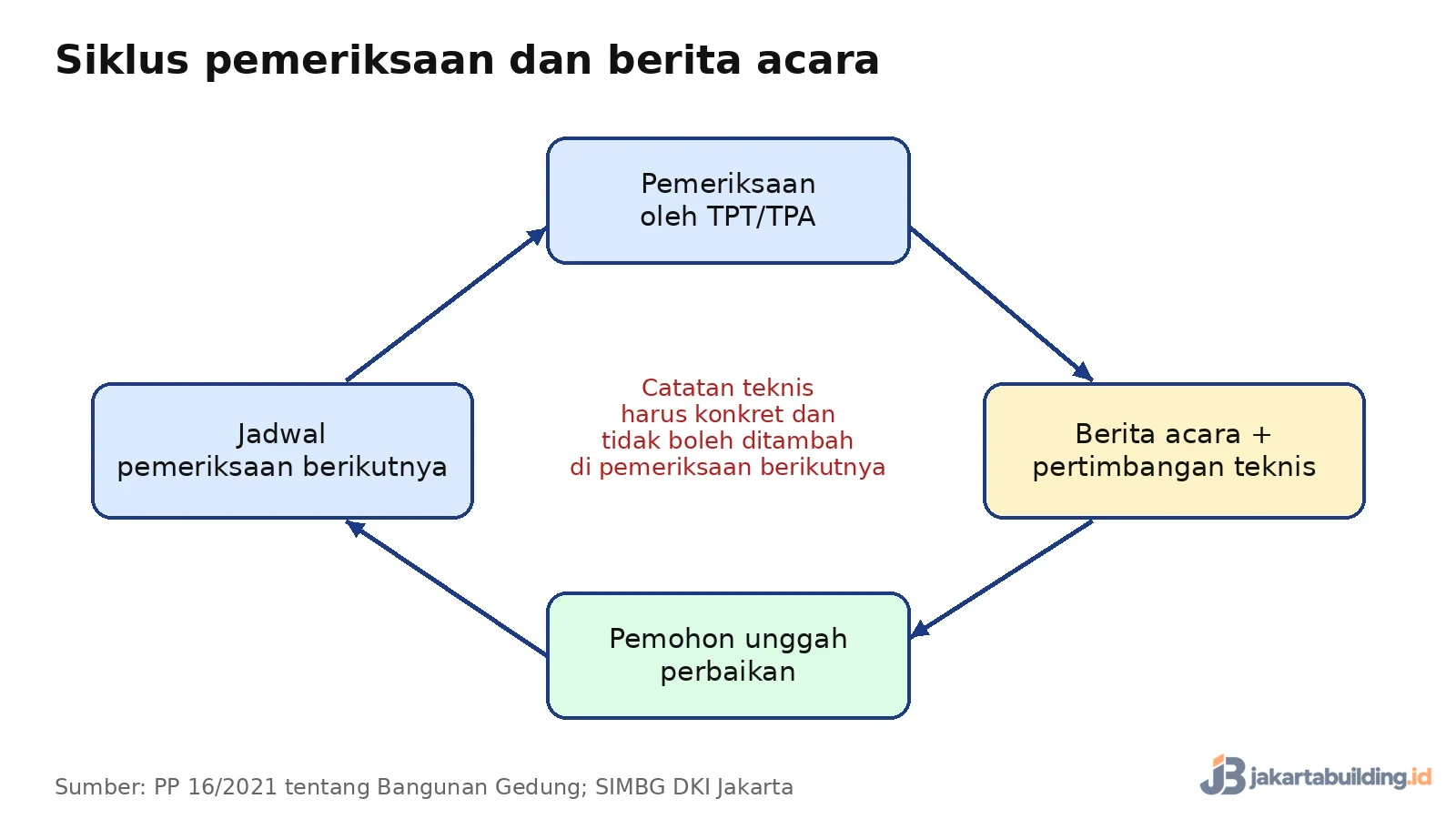 diagram siklus pemeriksaan, berita acara, dan perbaikan dokumen PBG
