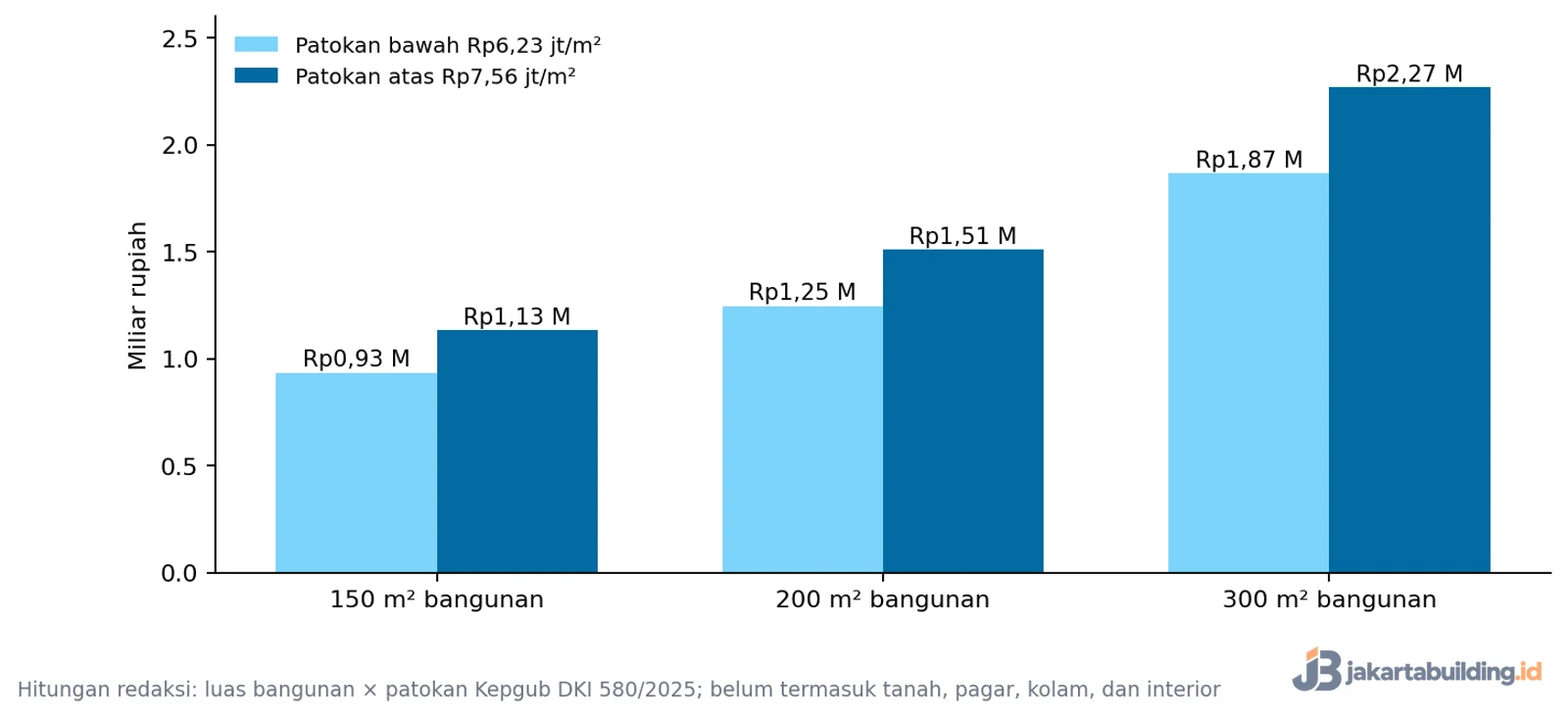 grafik simulasi biaya bangun rumah di PIK