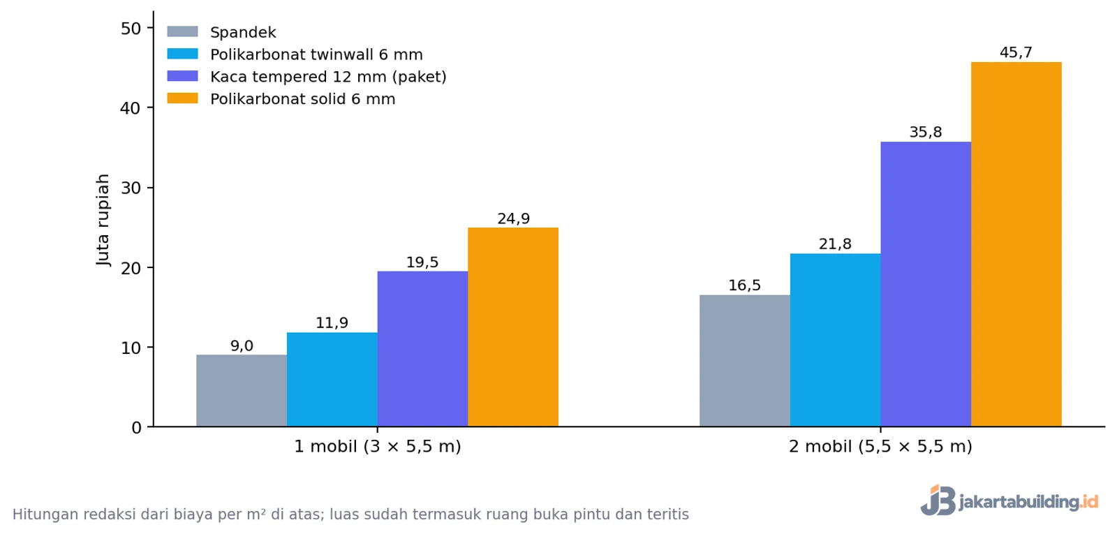 grafik simulasi biaya carport satu dan dua mobil