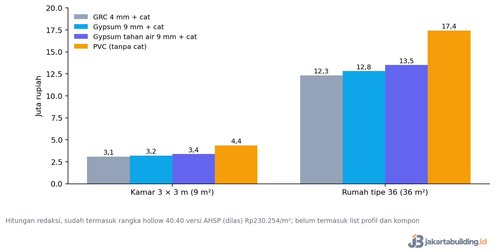 grafik simulasi biaya plafon kamar dan rumah tipe 36