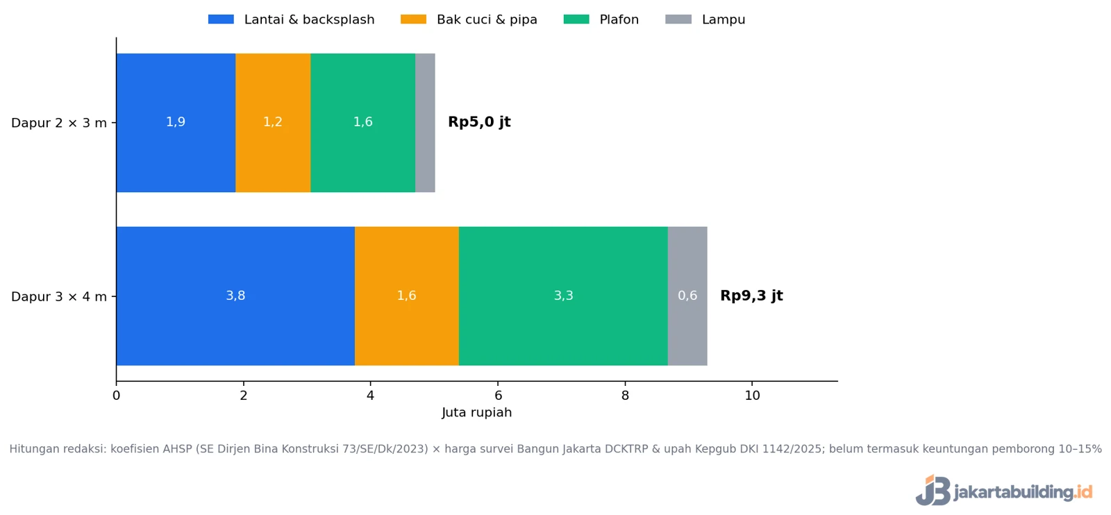 grafik simulasi biaya renovasi dapur dua ukuran