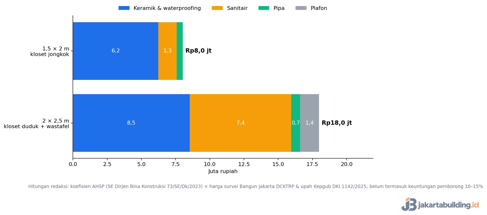grafik simulasi biaya renovasi kamar mandi dua ukuran