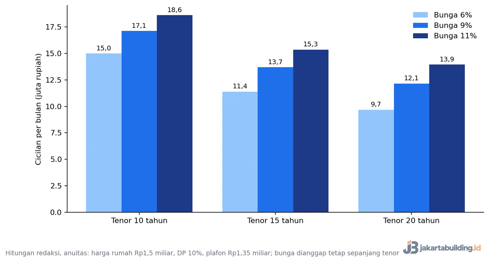 grafik simulasi cicilan KPR per tenor dan bunga