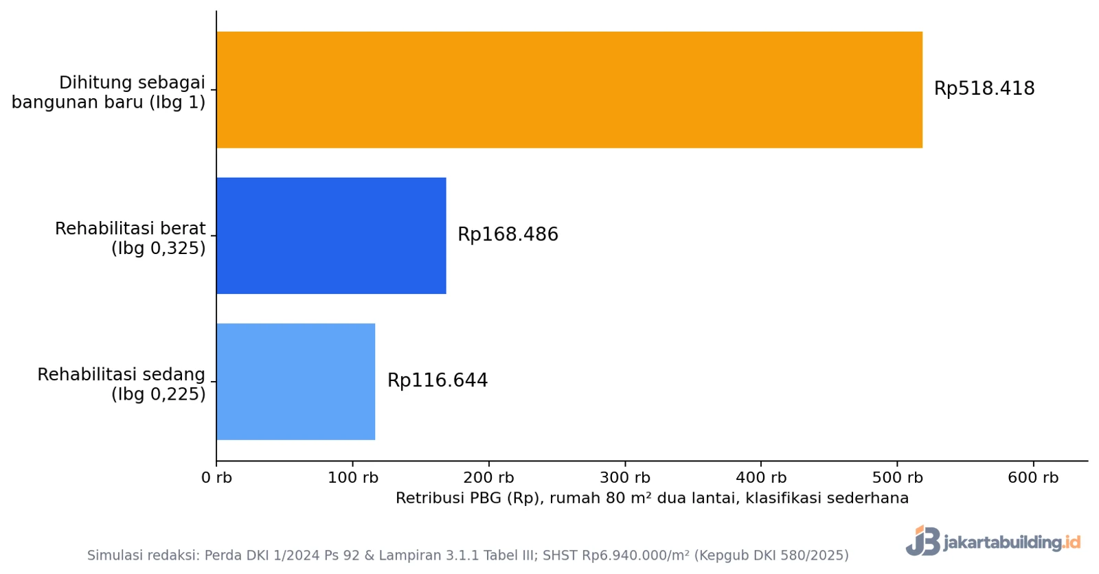 Grafik simulasi retribusi PBG renovasi rumah 80 m2 dua lantai