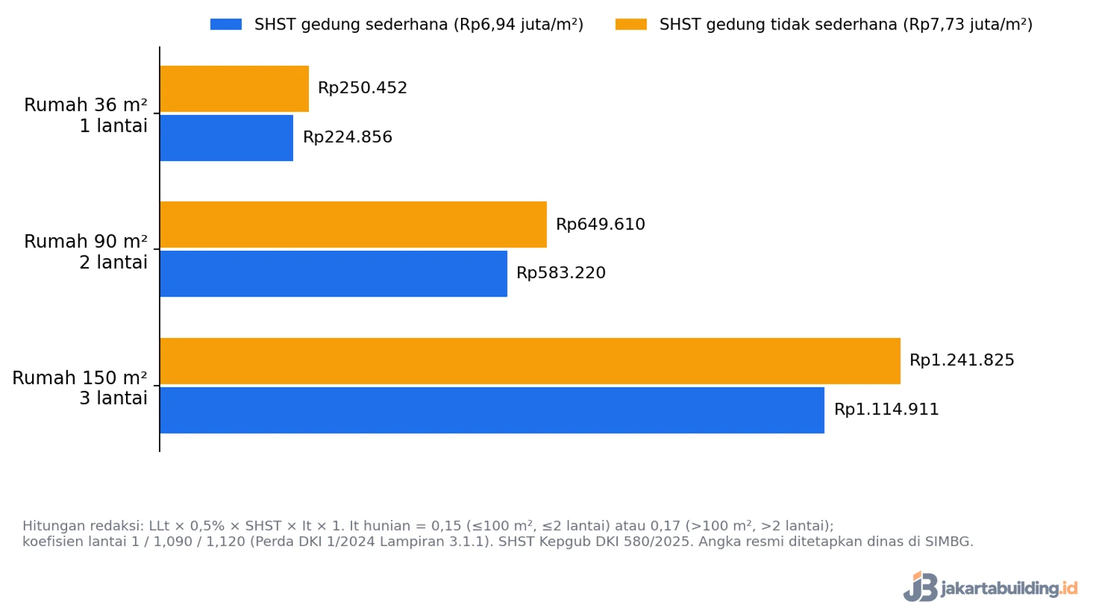 Grafik simulasi retribusi PBG rumah 36 m2, 90 m2 dua lantai, dan 150 m2 tiga lantai di Jakarta