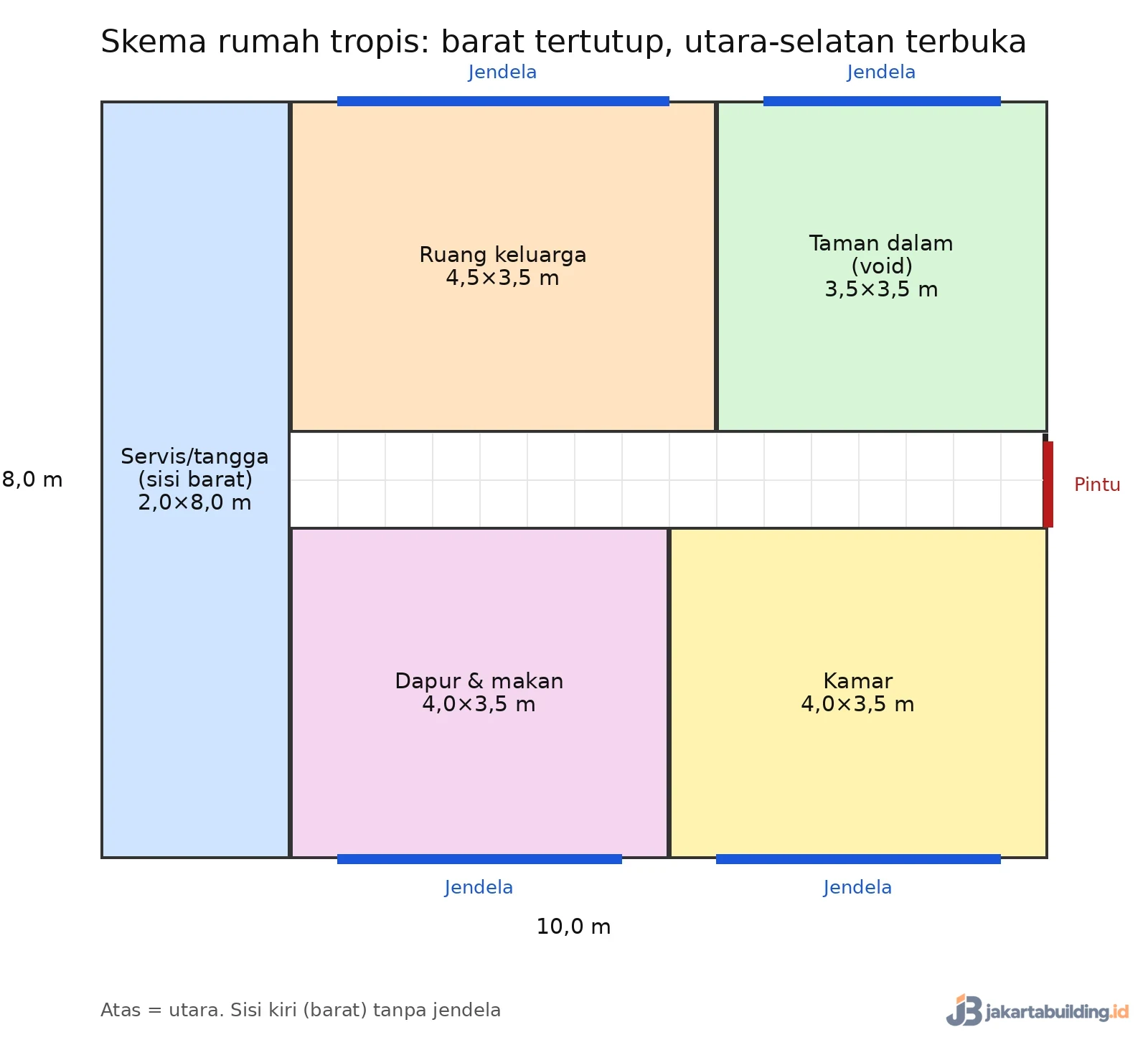 skema denah rumah tropis dengan sisi barat tertutup dan jendela di sisi utara dan selatan