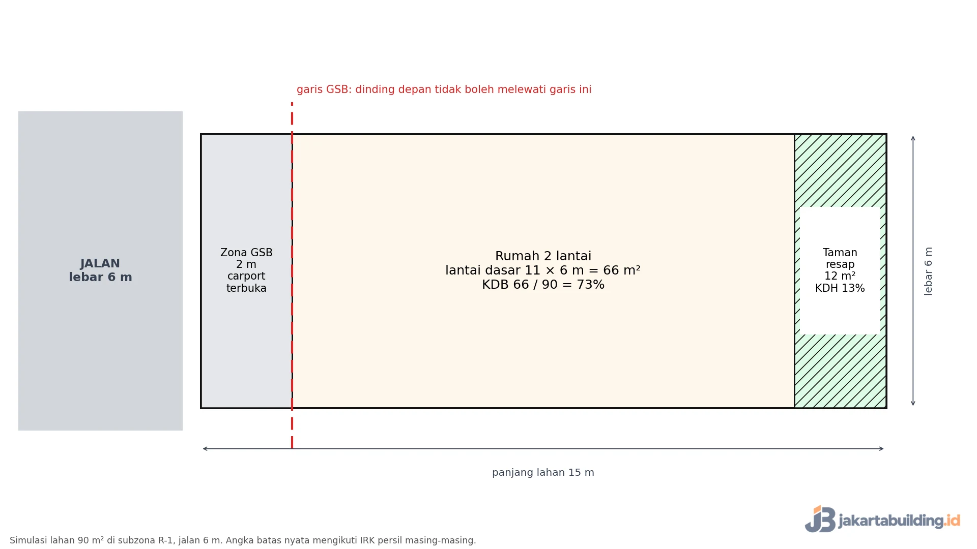 Skema lahan 6 x 15 m dengan garis GSB 2 m, KDB 73 persen, dan KDH 13 persen