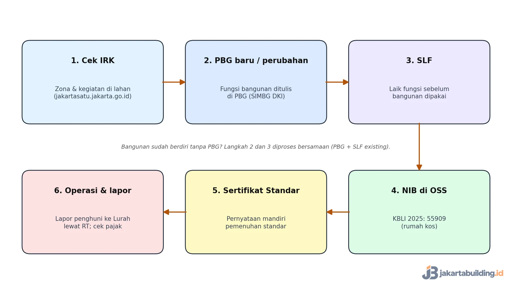 Alur izin rumah kost Jakarta dari cek IRK, PBG, SLF, NIB OSS sampai lapor penghuni