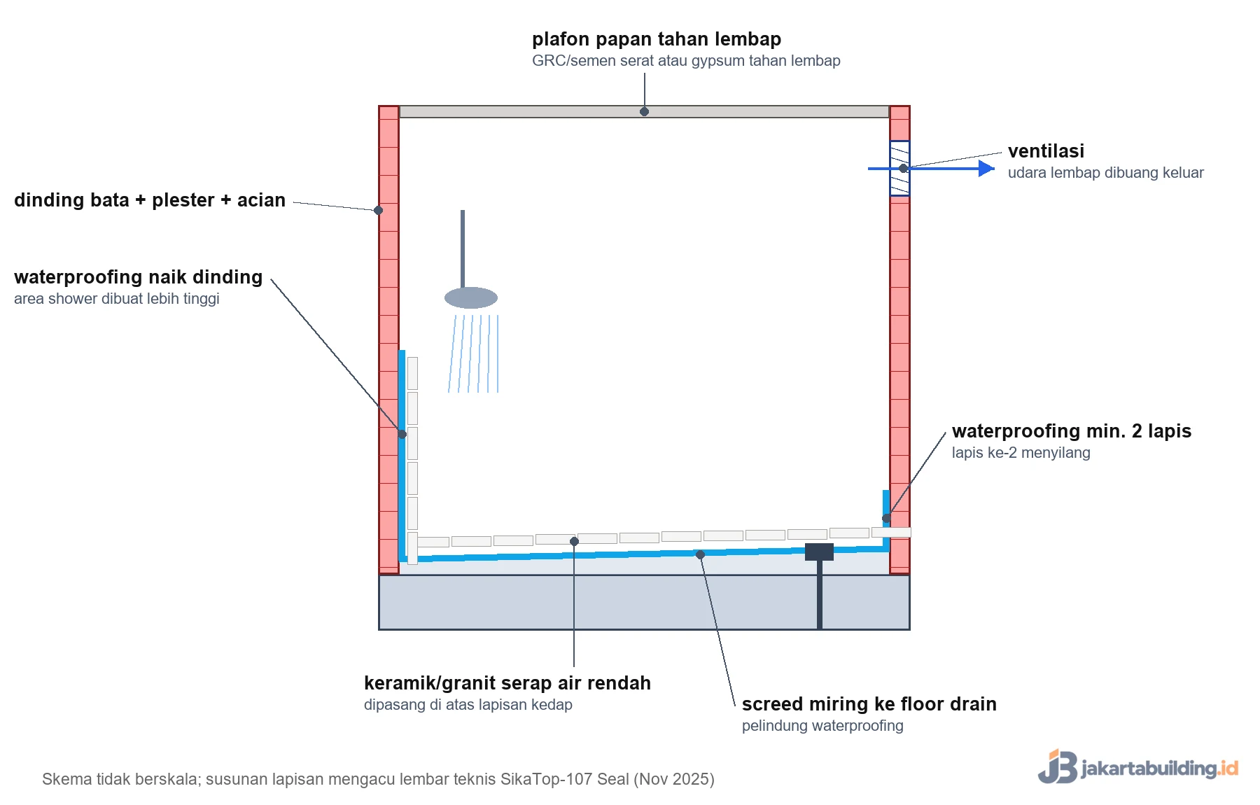 Skema lapisan kamar mandi tahan lembap: waterproofing, screed, granit, plafon papan tahan lembap