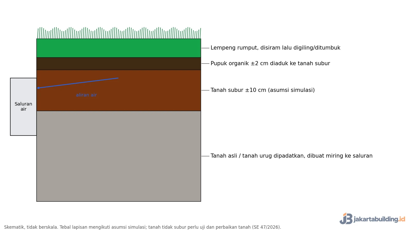 Skema lapisan lahan rumput: tanah dasar, tanah subur, pupuk, lempeng rumput, saluran air