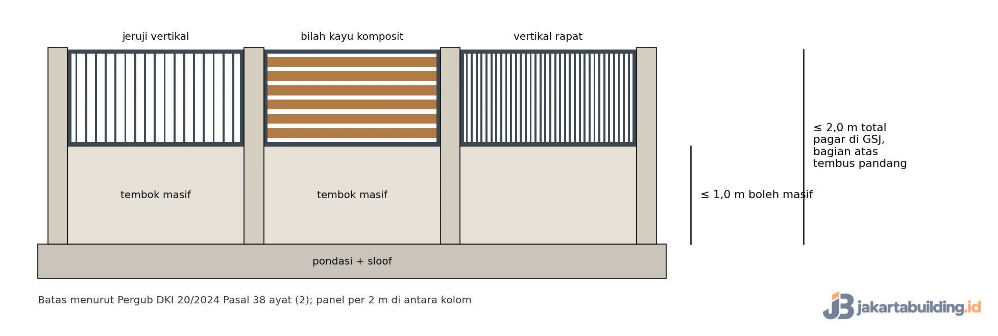 Skema pagar depan tembok setinggi 1 m dengan panel besi vertikal, kayu komposit, dan vertikal rapat di atasnya, total maksimal 2 m
