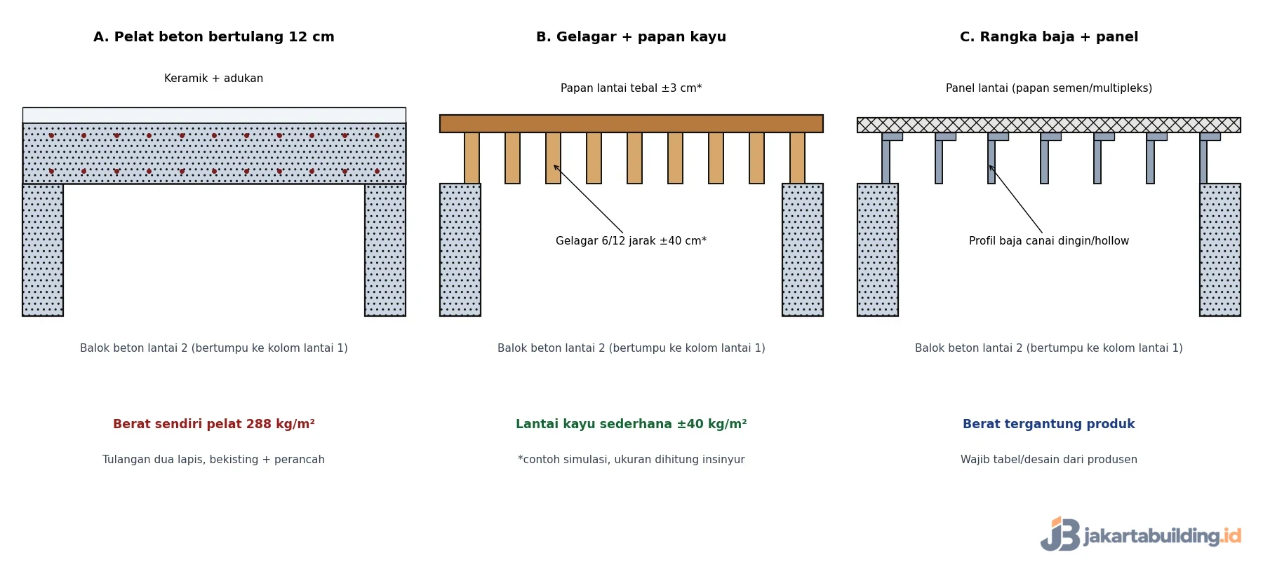Skema lantai atas rumah 2 lantai bawah beton atas kayu: pelat beton, gelagar dan papan kayu, rangka baja dengan panel