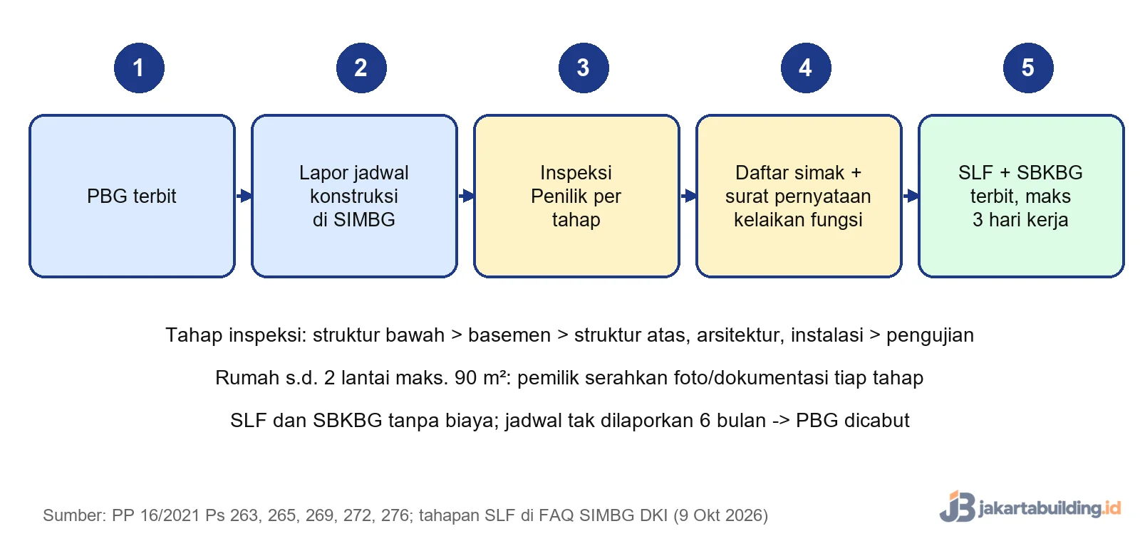 Alur lima tahap dari PBG sampai SLF terbit di SIMBG