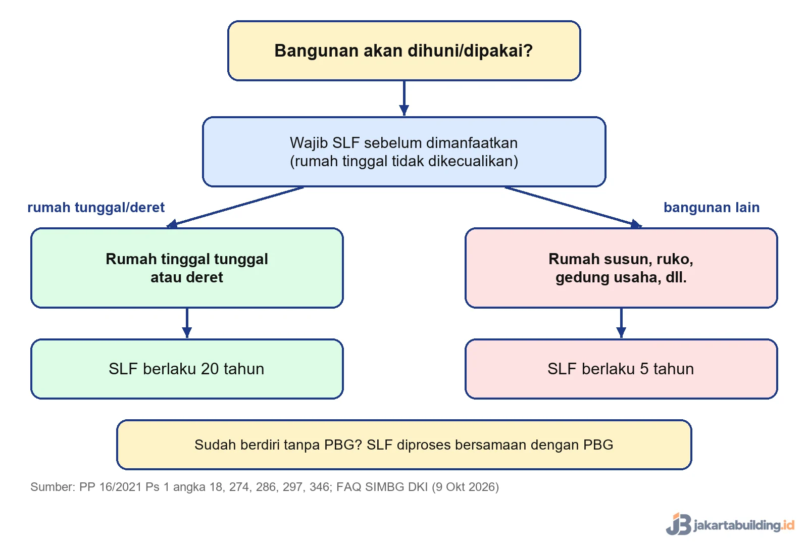 Diagram keputusan SLF rumah tinggal dan masa berlakunya
