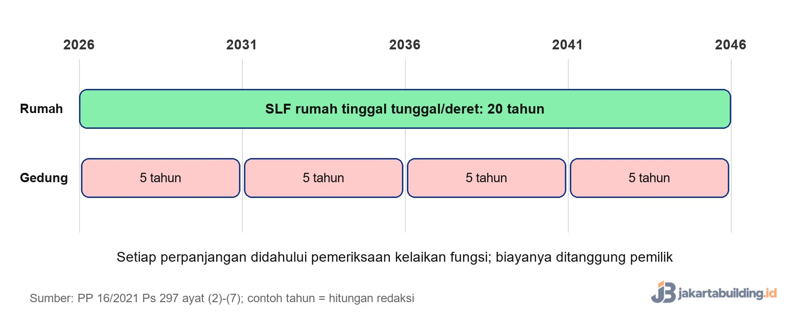 Garis waktu masa berlaku SLF 20 tahun rumah dan 5 tahun gedung