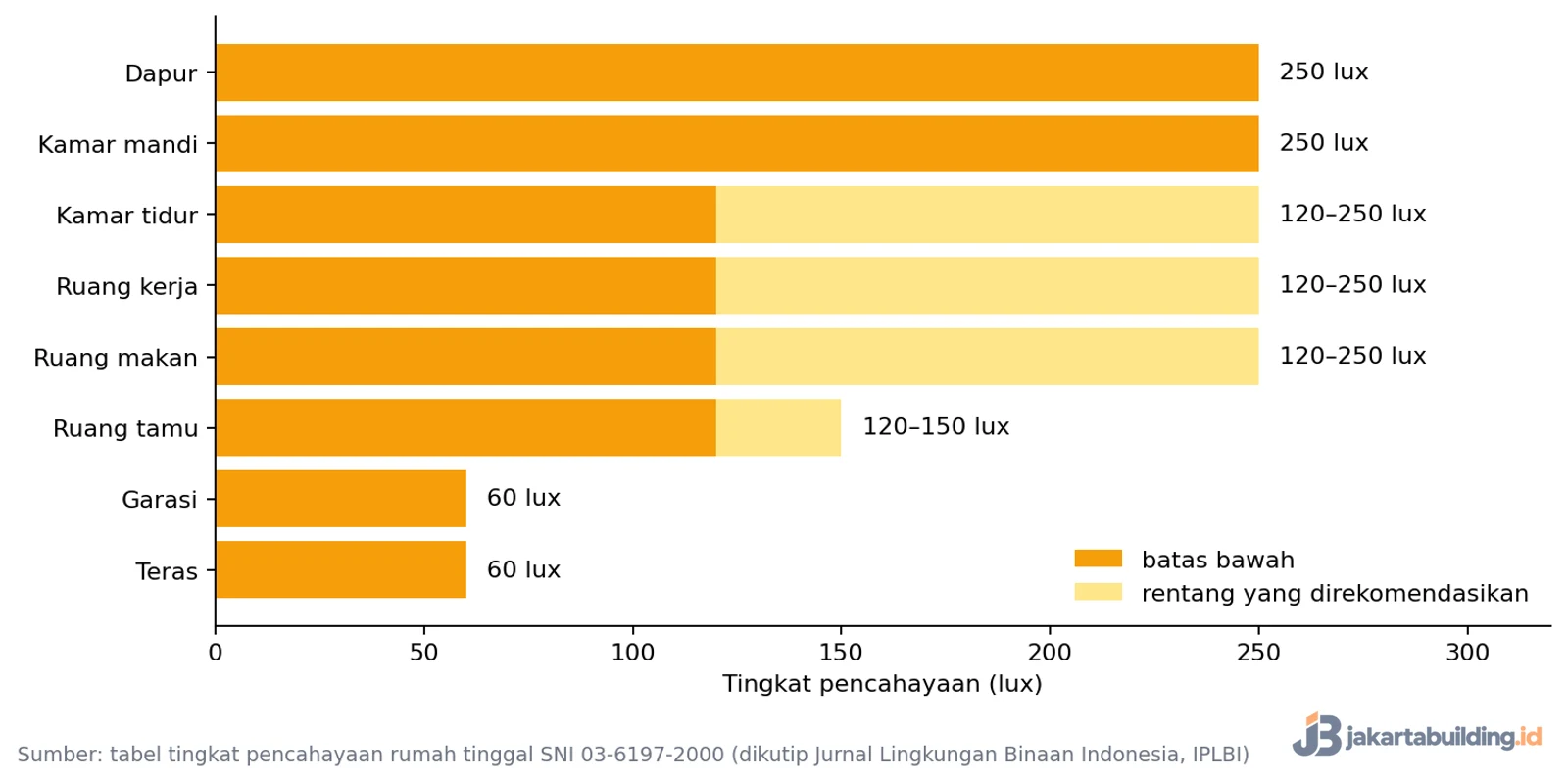 grafik standar pencahayaan ruangan rumah dalam lux