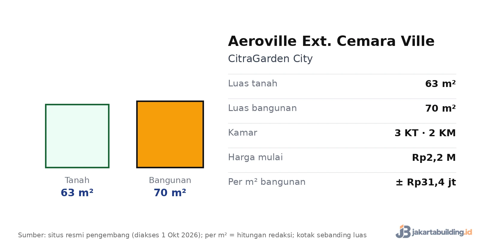 spesifikasi rumah Cemara Ville Aeroville Extension CitraGarden City