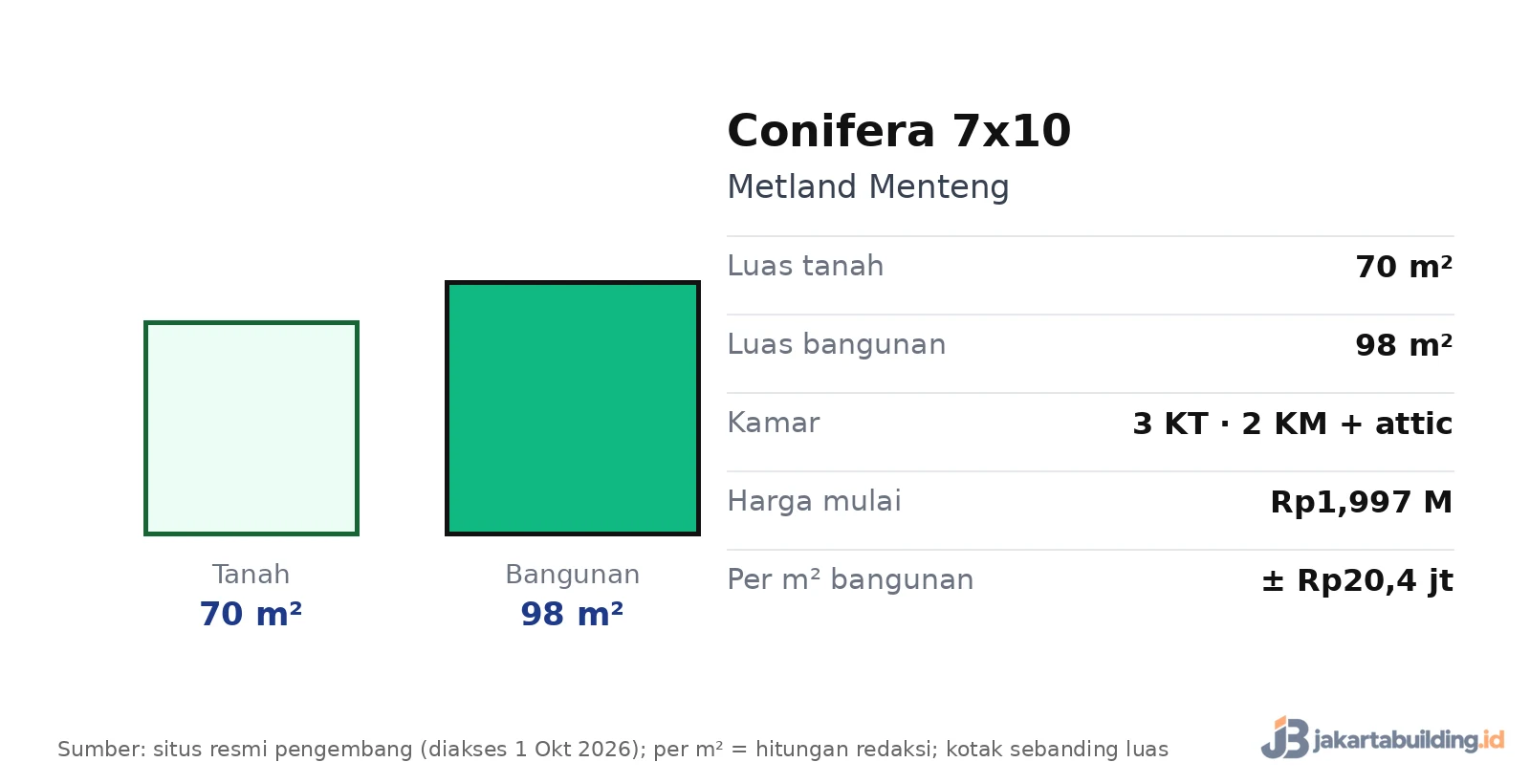 spesifikasi rumah Conifera tipe 7x10 Metland Menteng