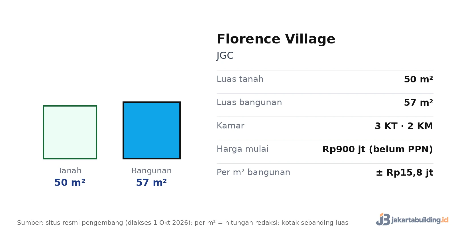 spesifikasi rumah Florence Village Jakarta Garden City luas tanah 50 m2
