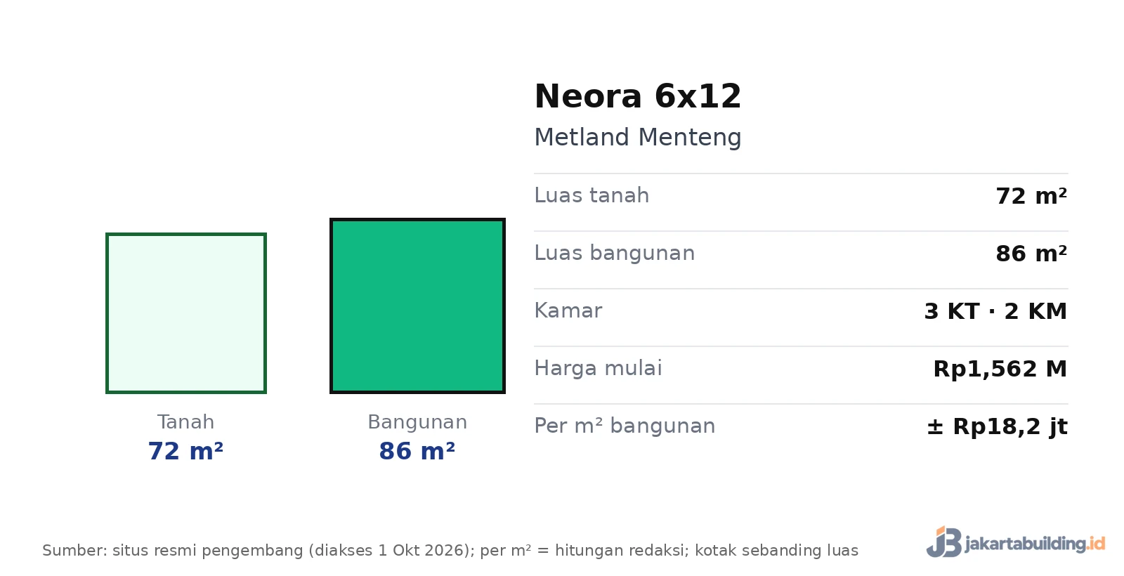 spesifikasi rumah Neora tipe 6x12 Metland Menteng