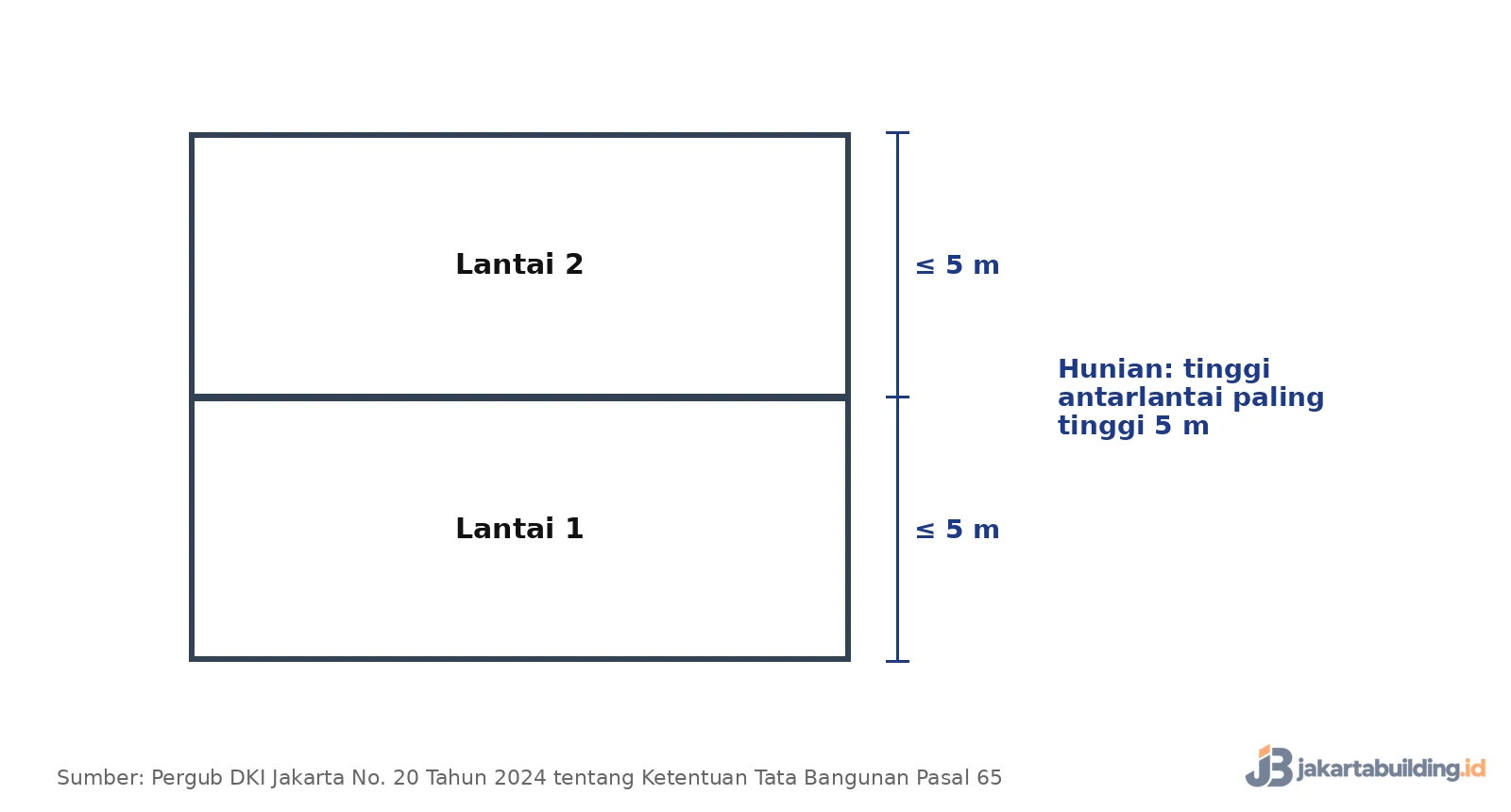 potongan rumah dua lantai dengan tinggi antarlantai maksimal 5 meter
