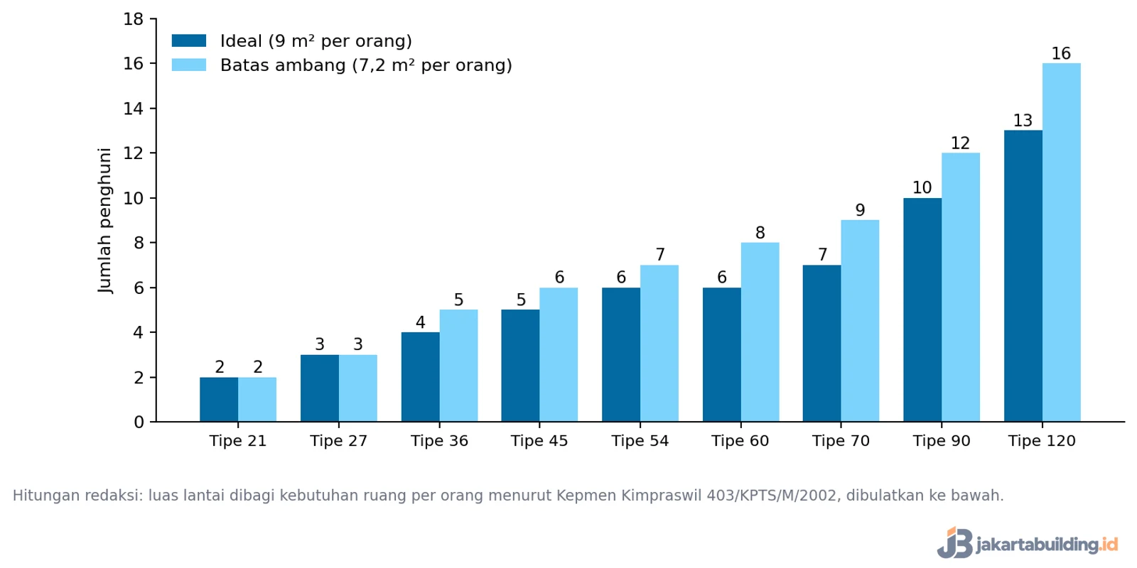 grafik tipe rumah dan jumlah penghuni