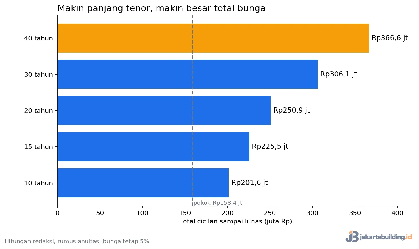 grafik total cicilan sampai lunas KPR FLPP untuk tiap tenor
