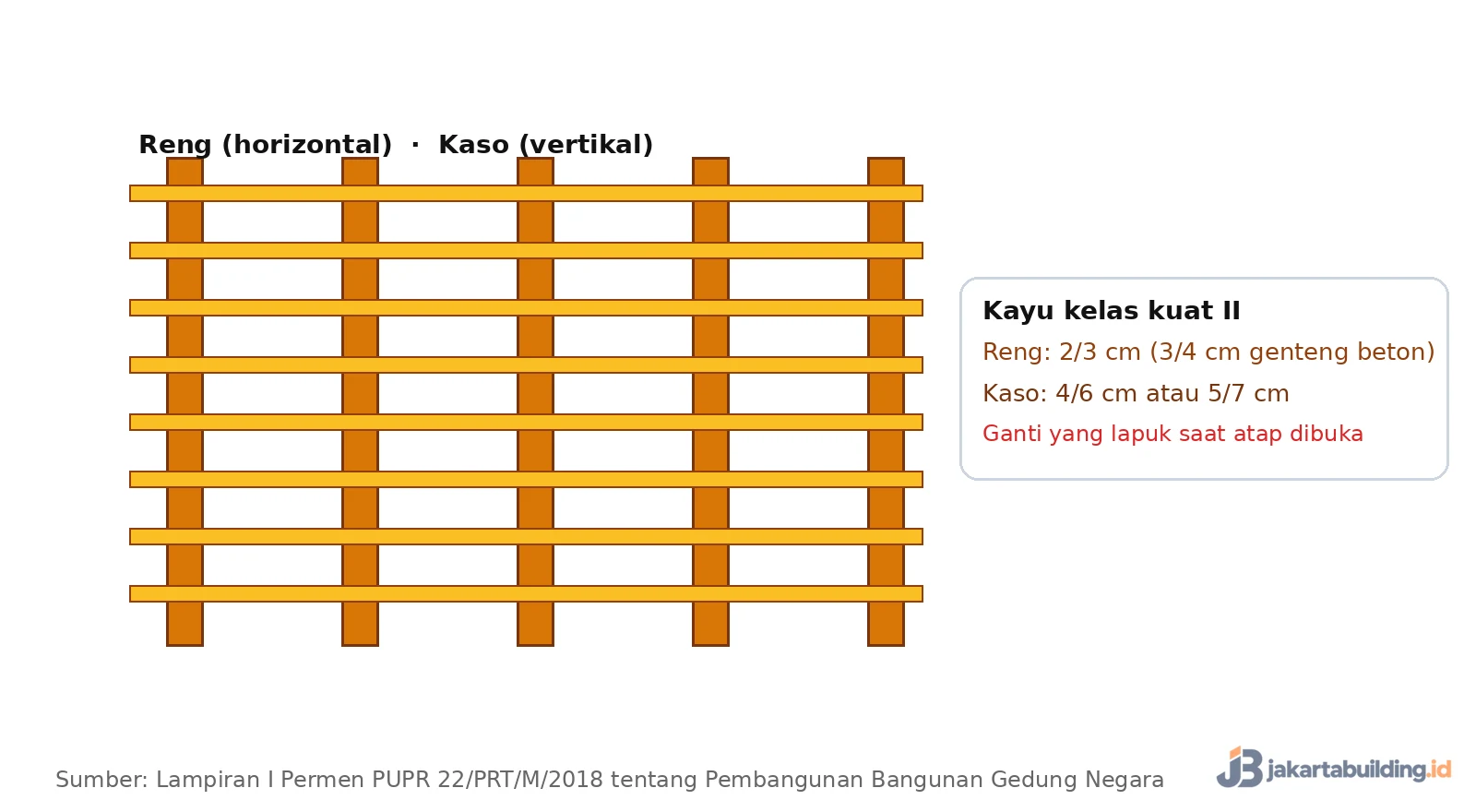 rangka reng dan kaso atap dengan ukuran kayu kelas kuat II