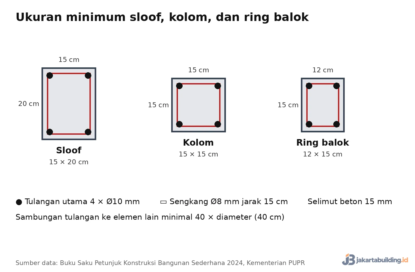 penampang sloof 15x20, kolom 15x15, dan ring balok 12x15 cm dengan tulangan