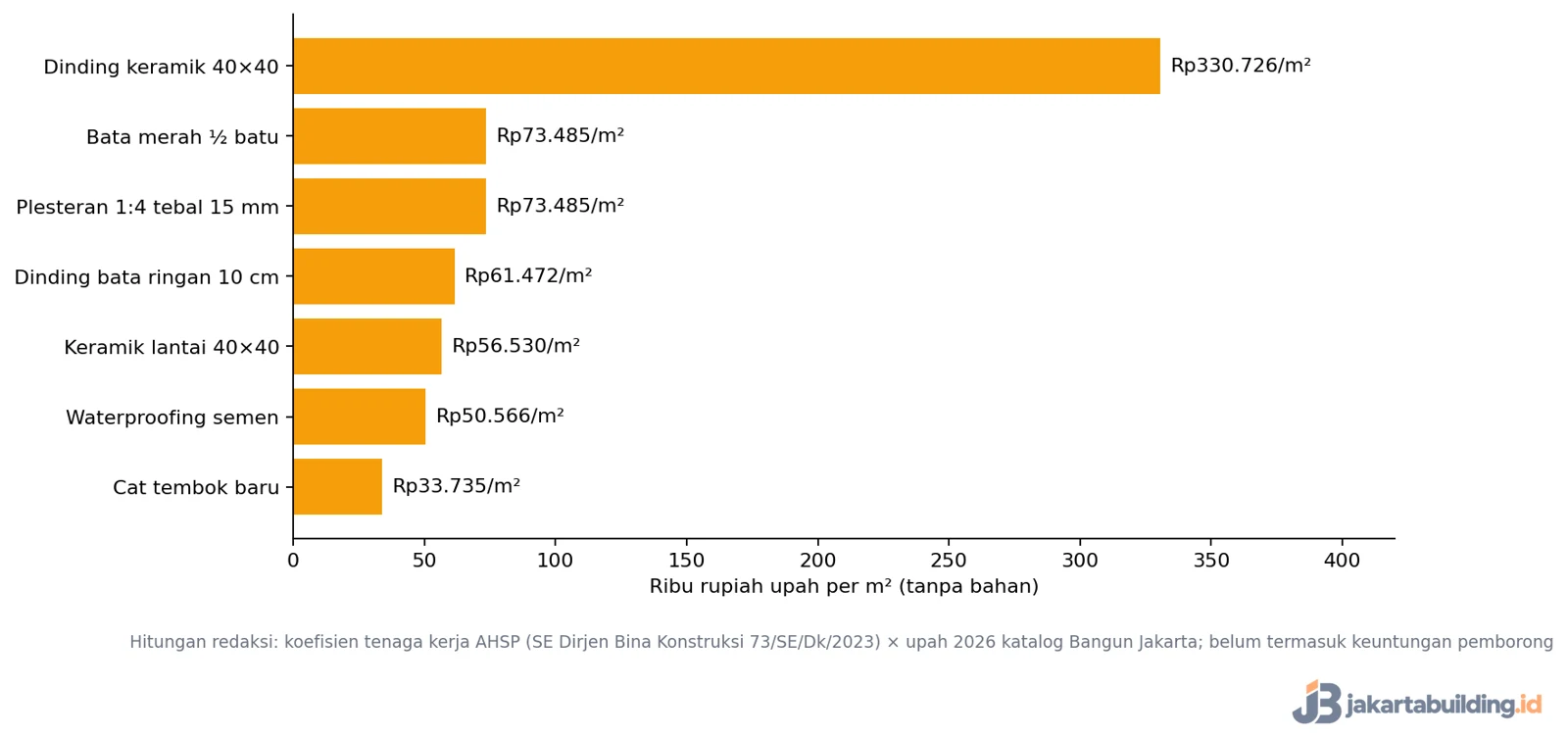 grafik upah borongan per m2 pekerjaan bangunan Jakarta