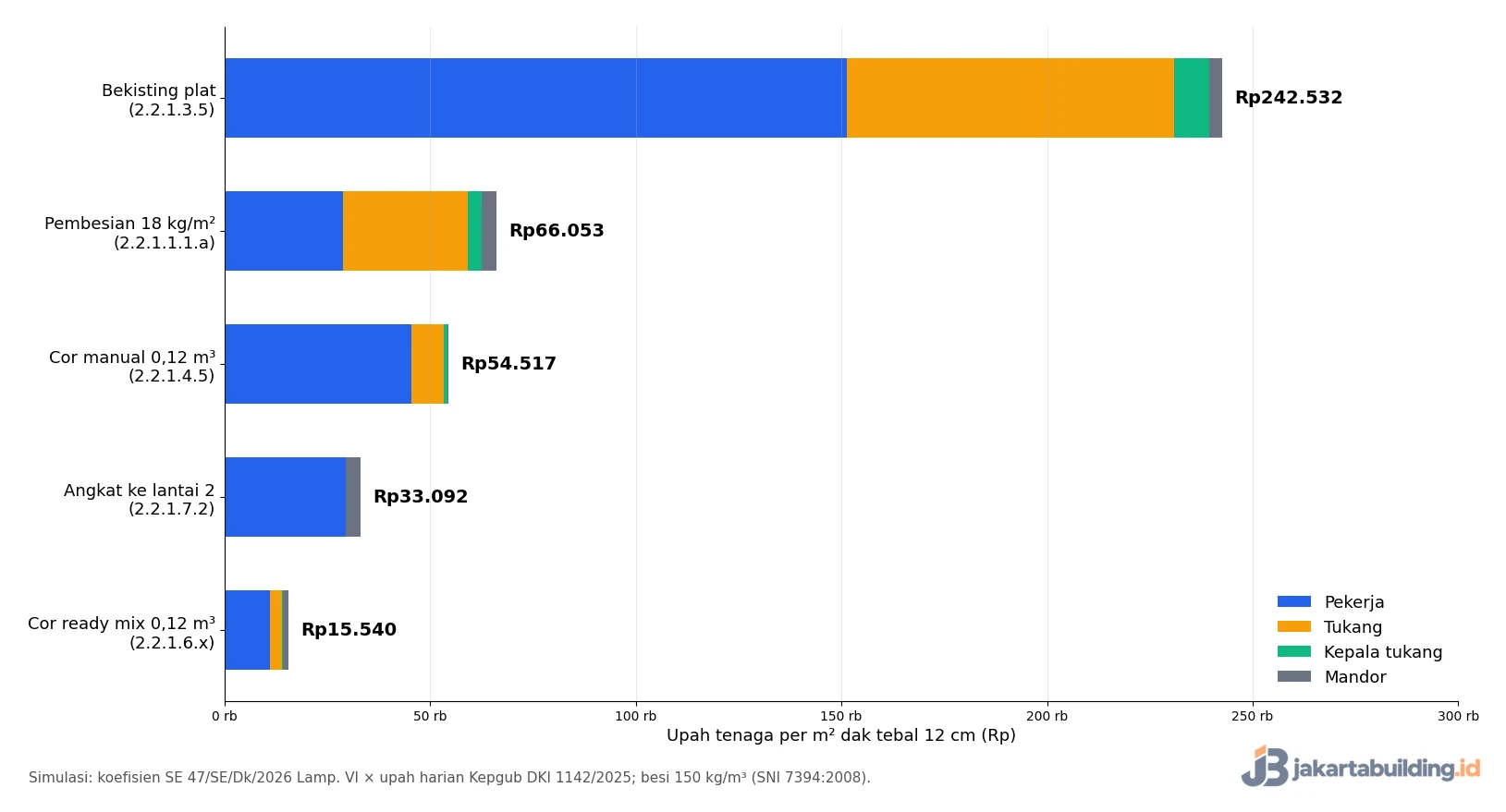 grafik upah cor dak per m2: bekisting, pembesian, pengecoran manual dan ready mix