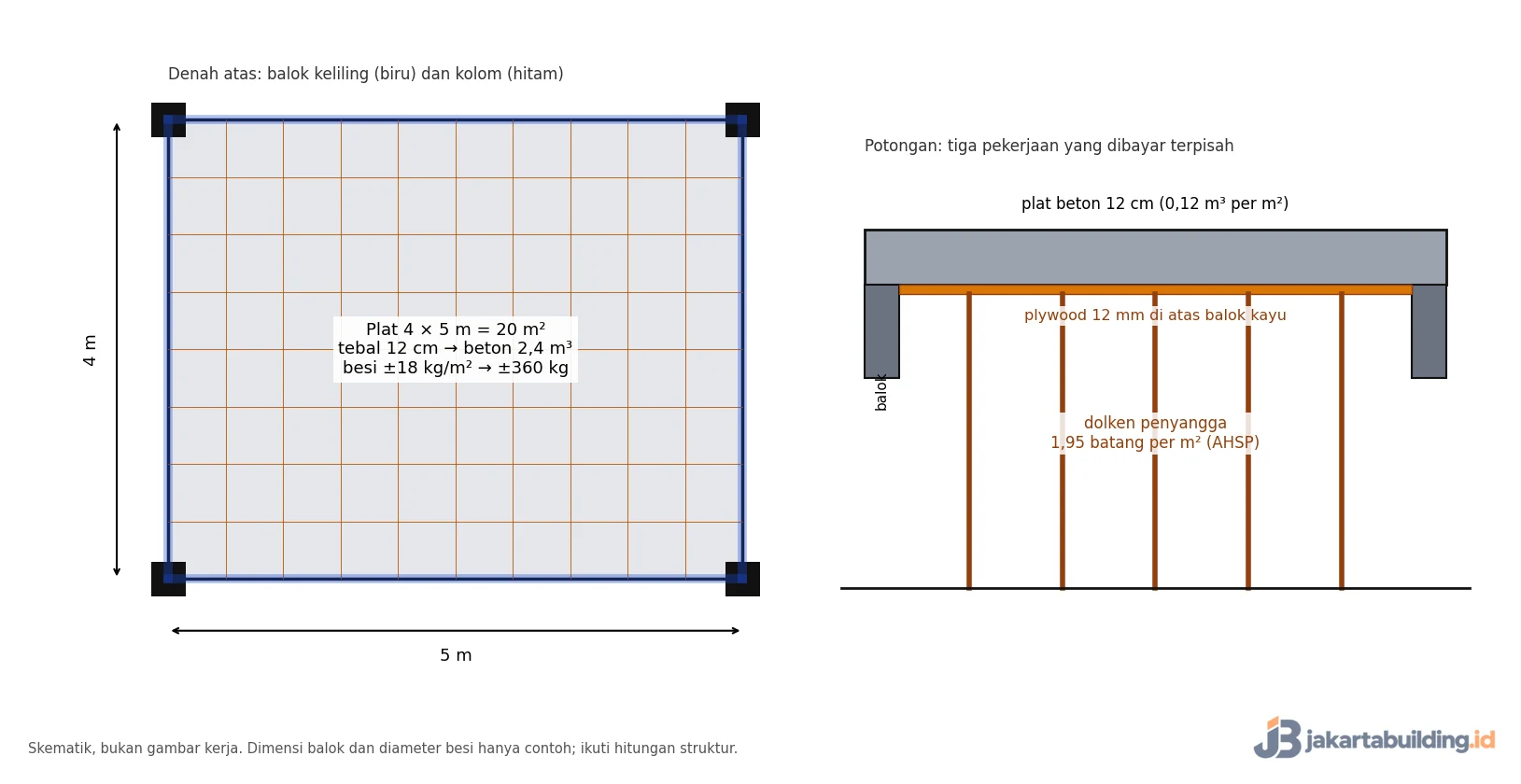 skema dak 4x5 m tebal 12 cm dengan bekisting plywood dan dolken penyangga
