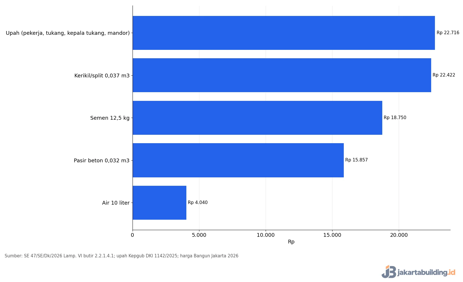 Grafik upah cor rabat beton per m2 tebal 5 cm Jakarta 2026: upah Rp22.716, kerikil Rp22.422, semen Rp18.750, pasir Rp15.857, air Rp4.040