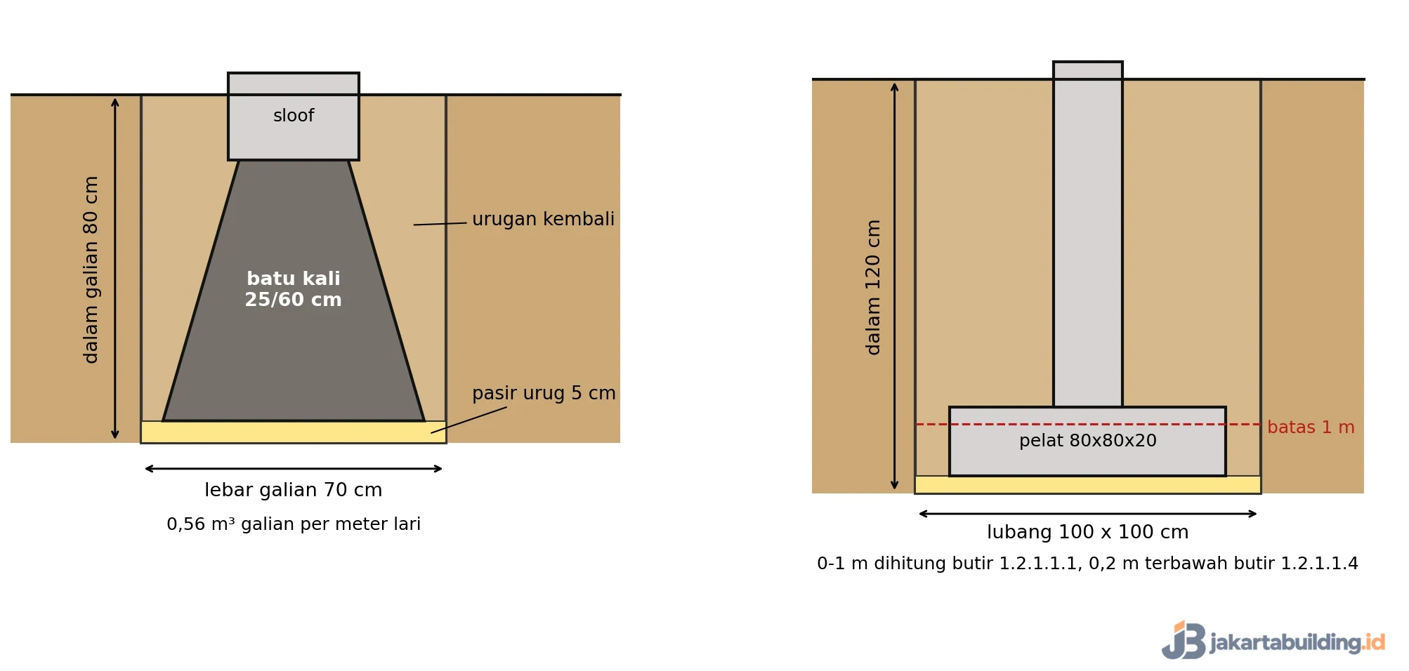 Skema potongan galian parit pondasi batu kali 70x80 cm dan lubang footplat 100x100x120 cm rumah tipe 45