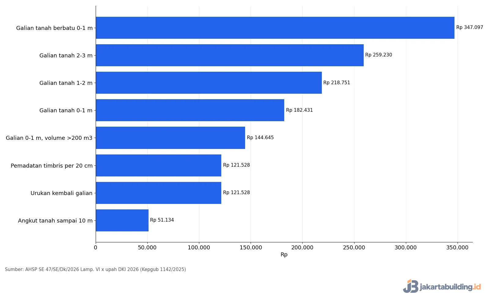 Grafik upah galian tanah dan urugan per m3 Jakarta 2026 menurut AHSP: galian 0-1 m Rp182.431, urukan kembali Rp121.528