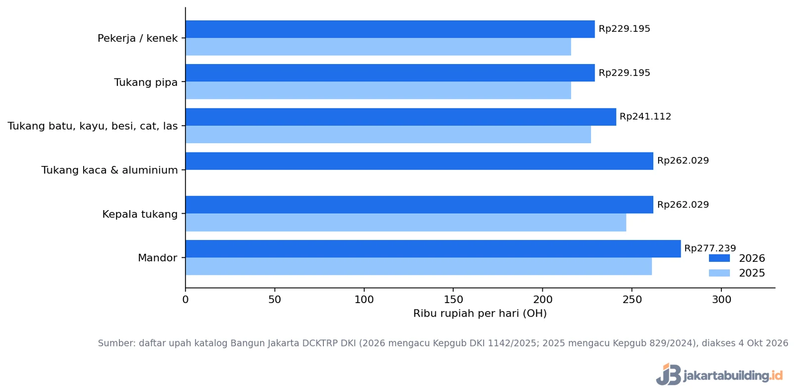 grafik upah tukang Jakarta 2026 per hari