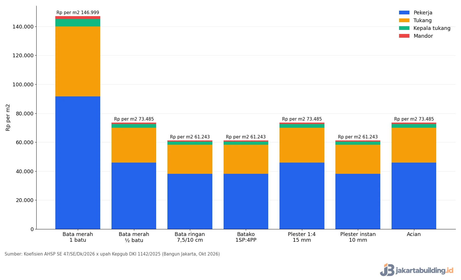 grafik upah pasang bata per m2 bata merah, bata ringan, plester dan acian
