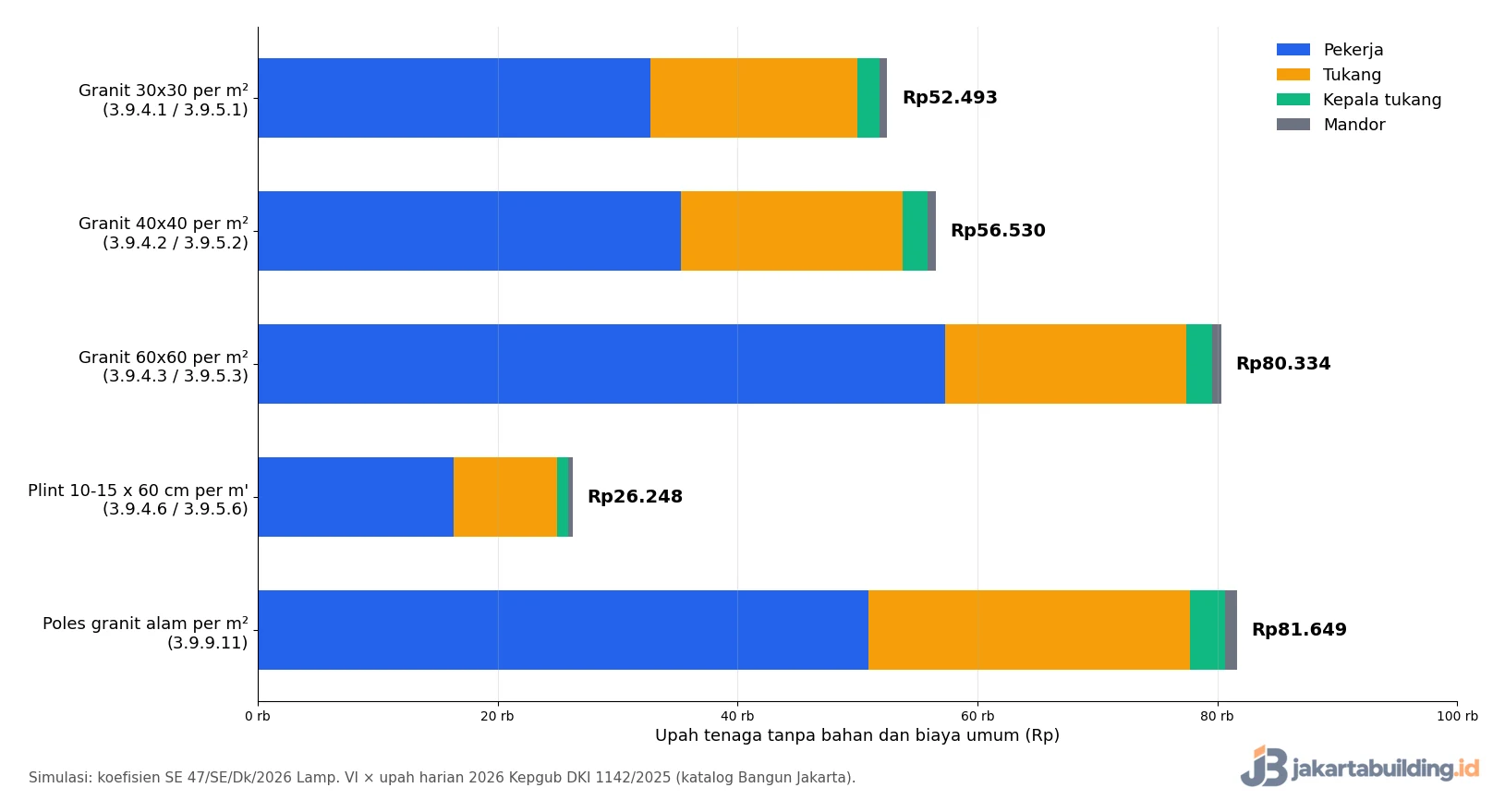 Grafik upah pasang granit per m2 ukuran 30x30, 40x40, 60x60, plint, dan poles menurut AHSP 2026 dan upah DKI