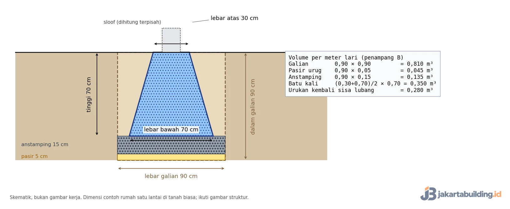 skema penampang untuk menghitung upah tukang pondasi batu kali per meter lari